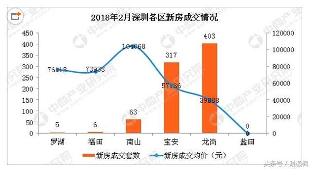 谢逸枫:跌不动了！3月深圳房价只跌了6元！