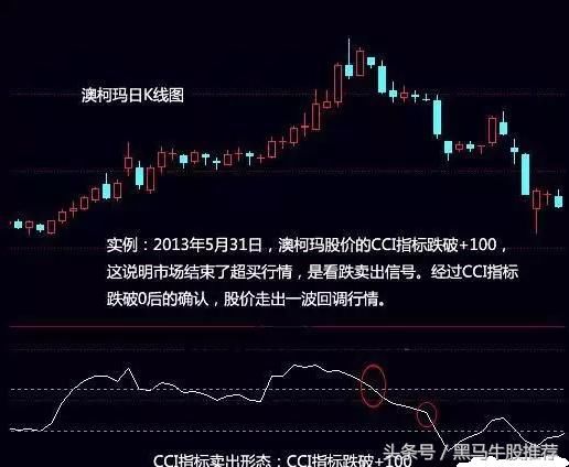 股神干货:实战图解之教你如何运用CCI指标