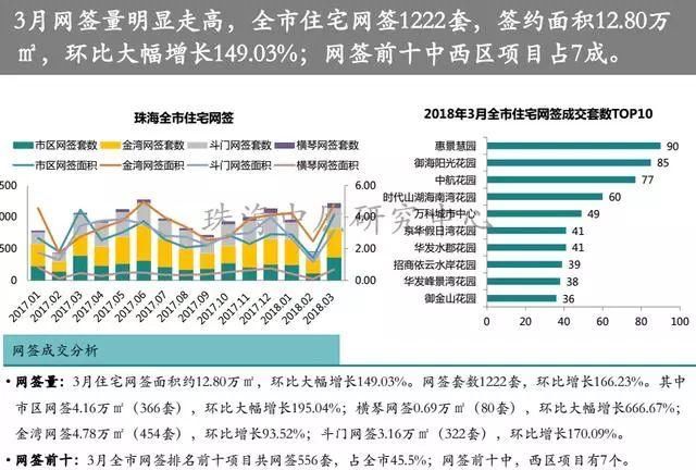 数据:珠海3月楼市冰火两重天 房价下降了 备案价却上升51.18%!