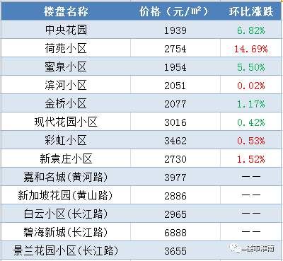 淮南7大片区120个热门小区4月房价