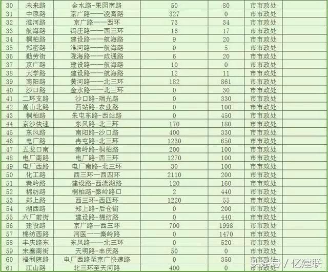 总投资20亿！郑州要对192条道路进行“美容”, 看有你家附近不？