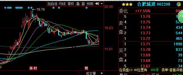 今日牛股合肥城建