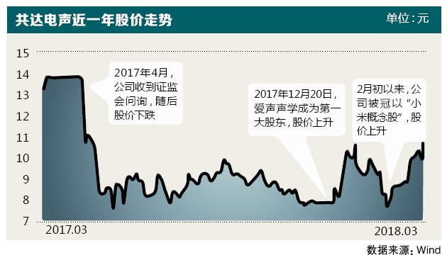 共达电声业绩惨淡预亏1.2亿元 “小米概念股”有名无实？