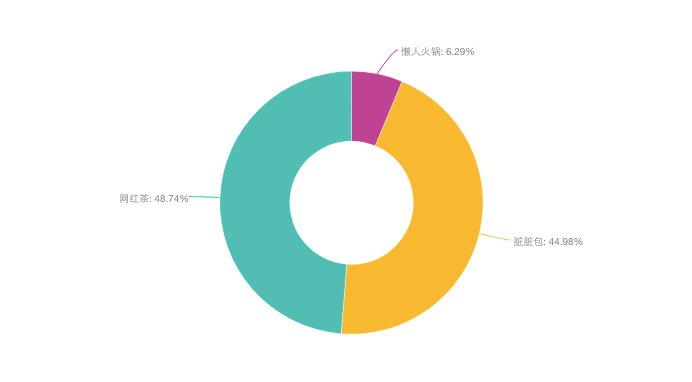 大数据舆情监测系统告诉你:2018年网红美食谁最红?