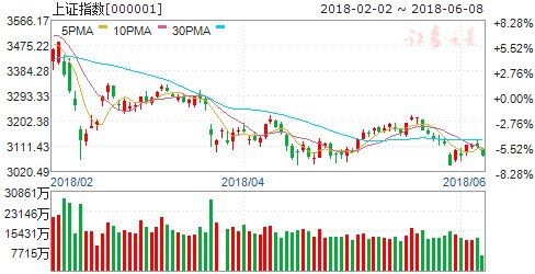 沪指跌逾1%再度失守3100点 主力烧“冷灶”