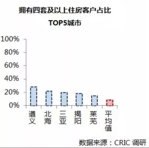 三四线的房都被他们买走了，坐拥4套房的壕这5城最多