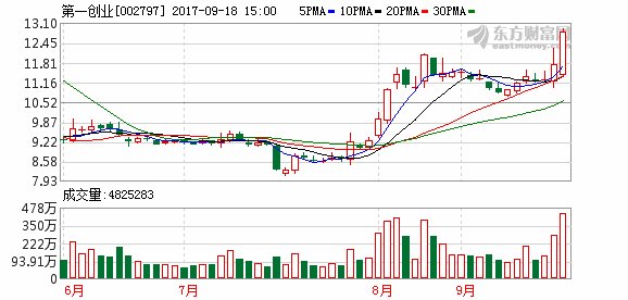 券商股早盘走强 第一创业上涨逾6%