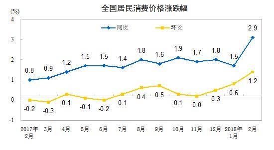 2018年2月份居民消费价格同比上涨2.9% 2月c