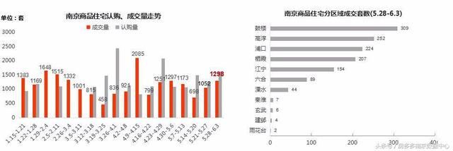 南京新房成交量继续攀升，5住宅项目申领近千套住宅房源