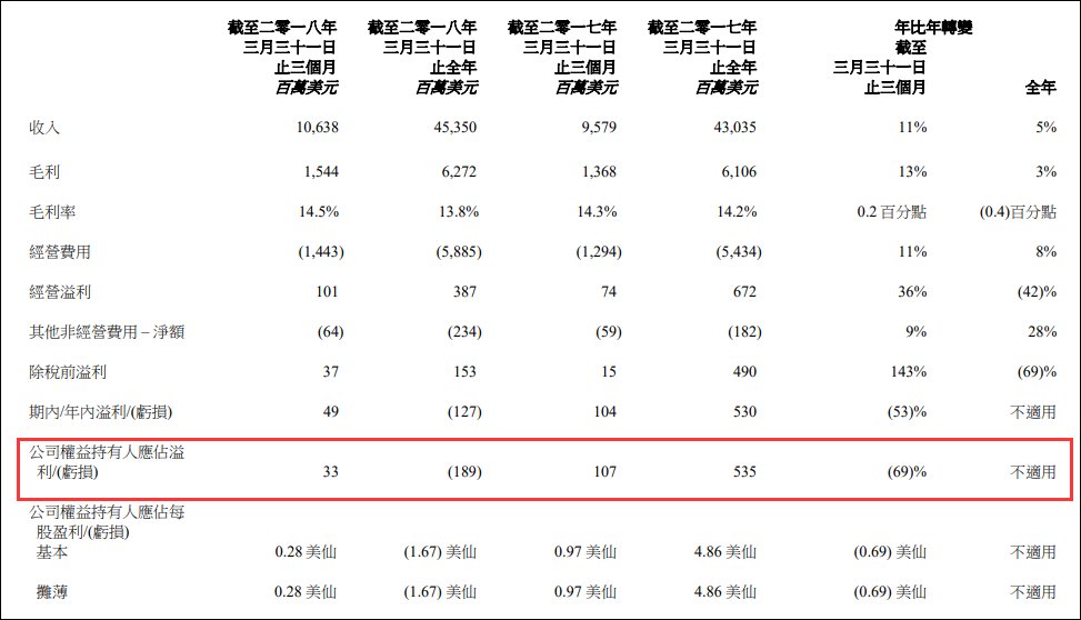 联想公布成绩单:亏损1.89亿美元,手机在美洲卖得好