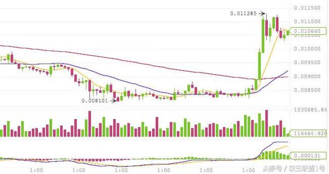 心凉了!EOS疑似套现41万以太,去B网拉盘