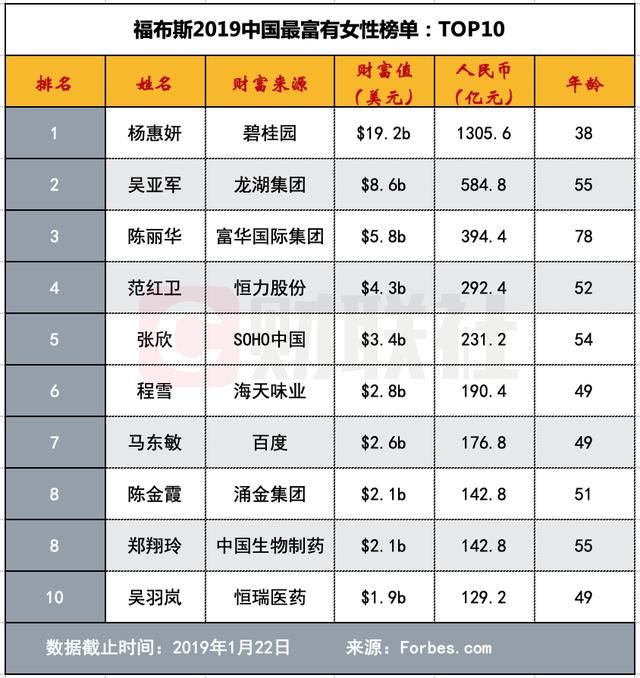 原创2019年最新中国女富豪榜单出炉 背后的上