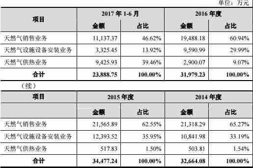 环宇燃气数据矛盾破绽明显 营业利润经营现金流齐跌