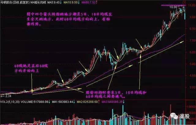 一旦掌握短长结合的均线系统，买完就涨从不例外