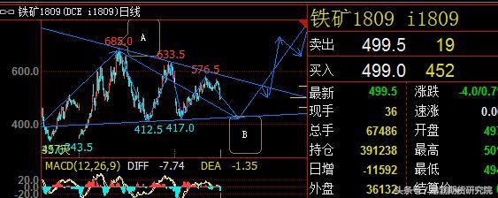 近期文华指数走势解析，并附铁矿石最新的策略图---期货老司机