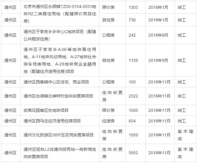 重磅!北京今年竣工17万套政策性住房!咱海淀这9个项目也有时间表