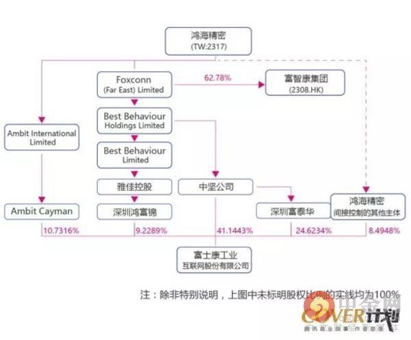 郭台铭和工业富联家底真相