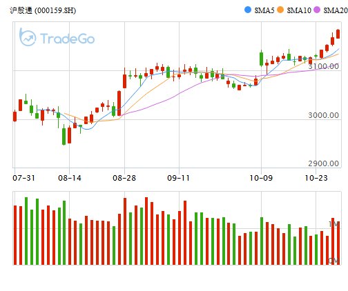 贵州茅台飙涨 沪股通10月浮盈百亿
