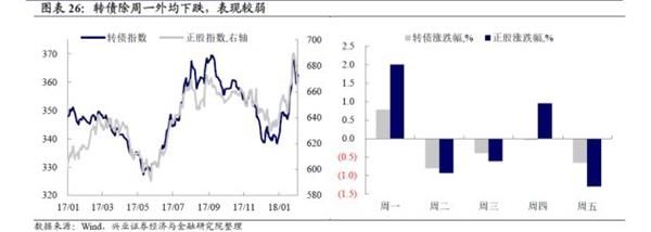 转债弹性研究:两年来转债弹性的演绎