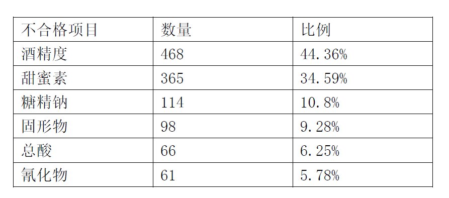白酒为什么要加甜蜜素