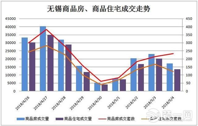 无锡商品房备案查询数据显示 环比减少趋势