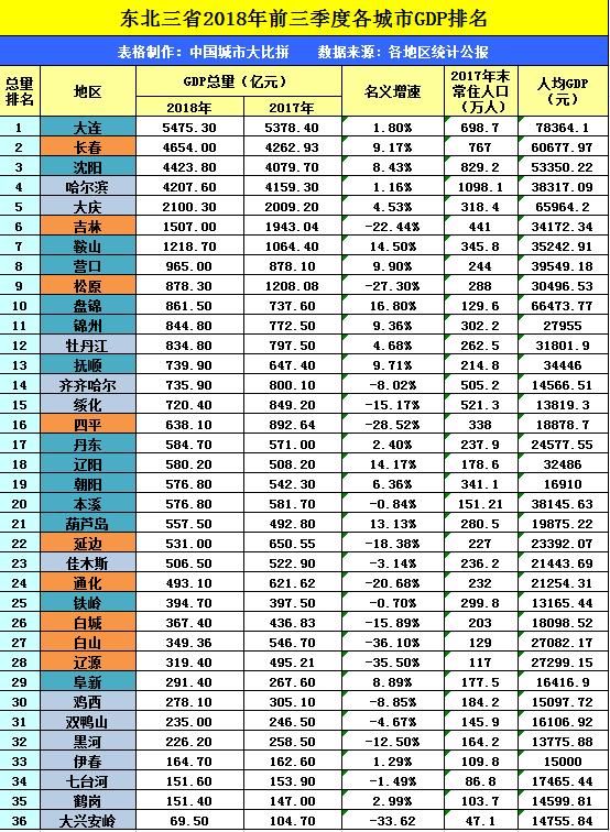 本溪gdp_本溪一季度GDP排名 辽宁前十,拿到湖北省还能进入前十吗(2)