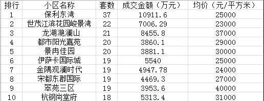 杭州二手房单价比新房贵几千 五月为何还能成交近万套