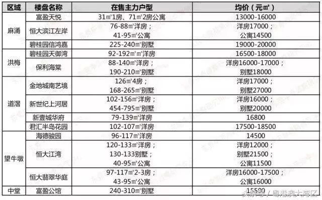 粤港澳大湾区9城最新房价出炉！你的家乡涨了多少？