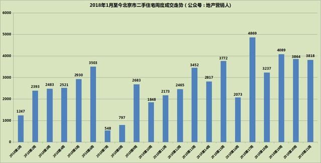 5月北京二手房成交是否能破2万套？