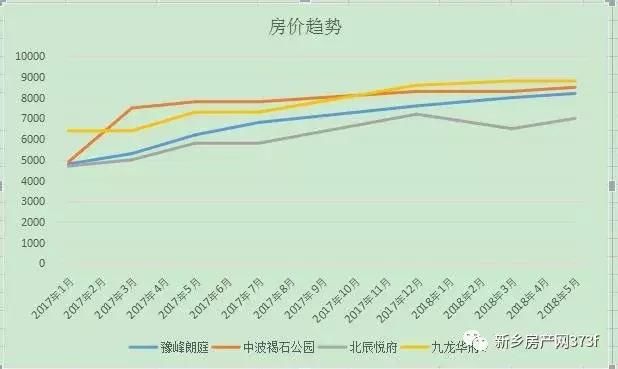 买房看趋势，新乡各区域房价走势出炉(附图)！