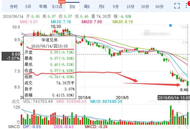 崔永元微博：再给三天时间 华谊兄弟股票翻绿，抄底时刻到了吗？