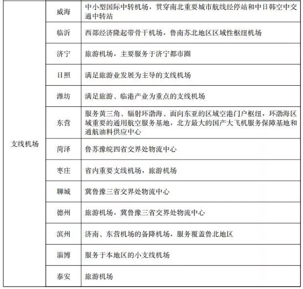 重磅消息！潍坊要新建5个机场！分别在