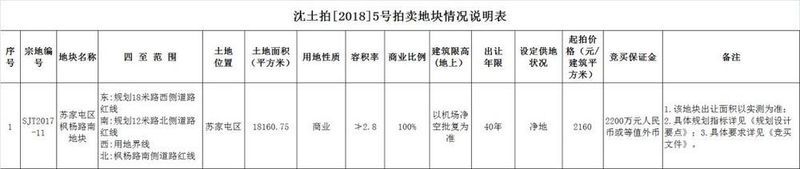 秒拍?溢价率0%?这场土拍不一般!影响你的购房之路!