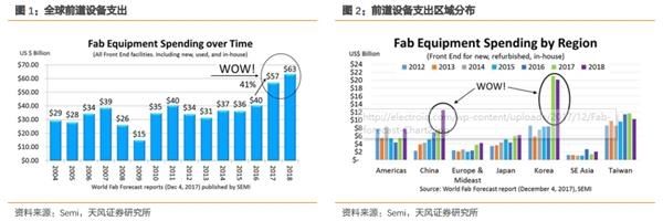 ASM太平洋乘行业高景气东风 2017年度业绩高增长