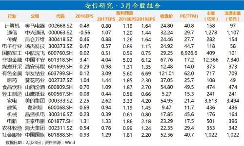 安信证券:机会在优质成长和部分消费 3月金股组合