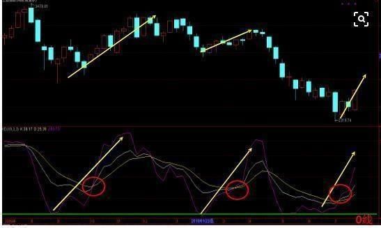 股市绝对不会骗人指标“KDJ”黄金定律，仅分享1次，其它是马后炮