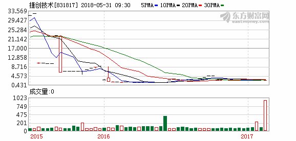 捷创技术、鸿网股份等15家公司公告增发10.09亿元