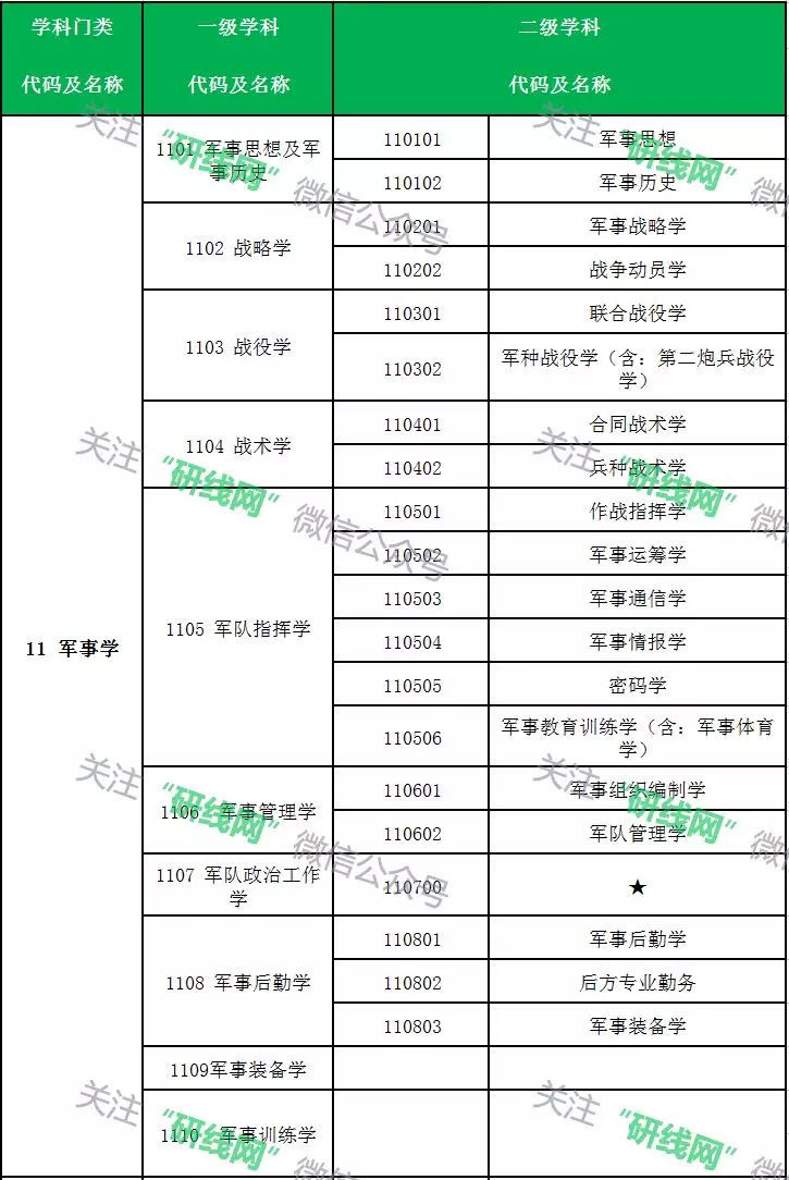 2019硕士研究生学科门类、一级二级学科、专