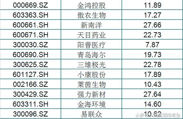 今日大股东增持前60 股速览，股民：这我不管，股价上涨才是王道