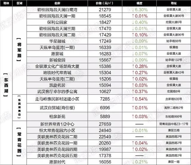 房价降了？武汉6月最新各小区房价表出炉！看看你家值多少钱！