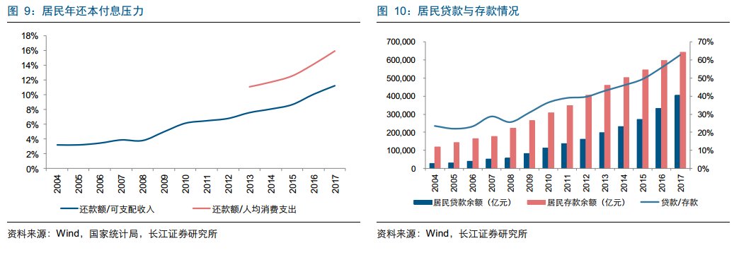 还贷能力尚可否?三个维度看中国居民杠杆率水平