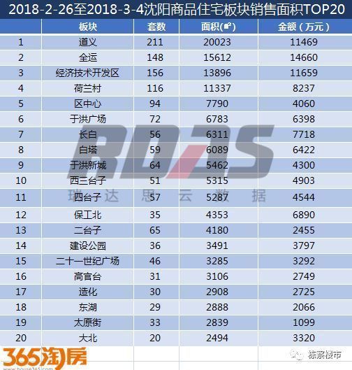 四区全面开花!上周沈阳楼市销量环比暴涨162.7%