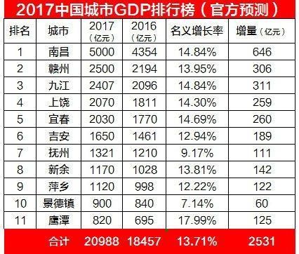 2017年江西GDP最高的5座城市 南昌高居第一 附全省各市GDP排名