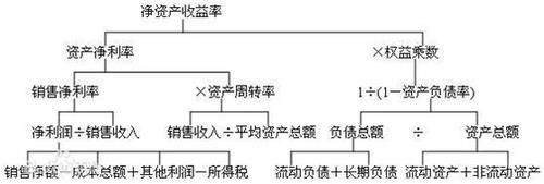 净资产收益率怎么算