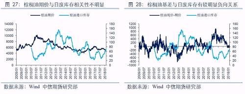 库存对农产品价格影响分析