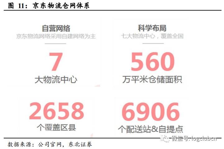 以京东为代表的电商快递仓配模式对传统网络快