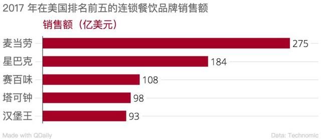 卖墨西哥卷的塔可钟超过汉堡王，成为美国销量第四的连锁餐饮品牌