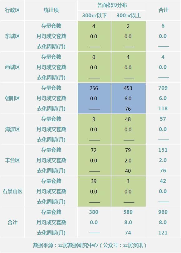 2018年1月北京楼市新增供应不足500套，库存八成集中在五环外