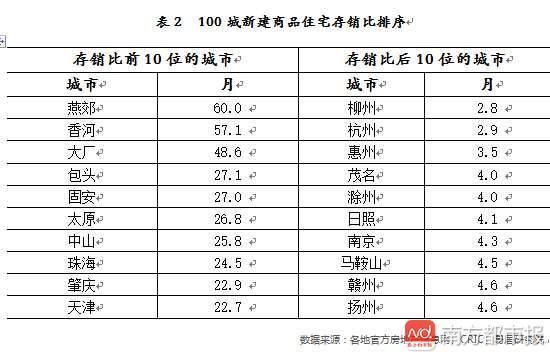 要补仓了？百城新房库存11个月可消化完