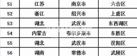 @买房人!东西湖2月房价同比上涨21%，荣登全国百强区